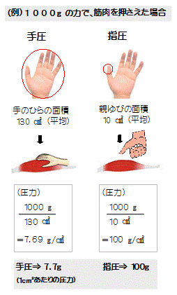 手圧と指圧の圧力の違い