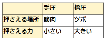 手圧と指圧の違い