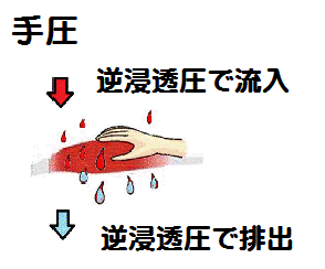 手圧の逆浸透圧（図解）